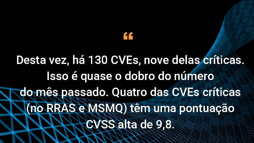 Desta vez, há 130 CVEs, nove delas críticas. Isso é quase o dobro do número do mês passado. Quatro das CVEs críticas (no RRAS e MSMQ) têm uma pontuação CVSS alta de 9,8.