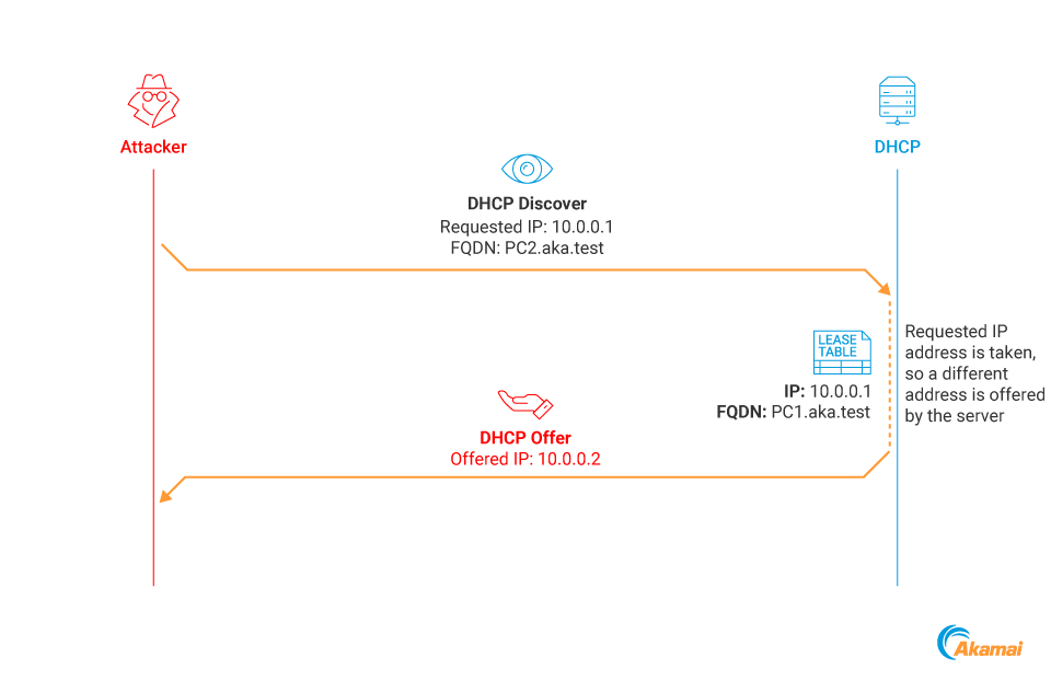 If we try to lease the same IP address again with a different FQDN, the server offers a different address (Figure 7).