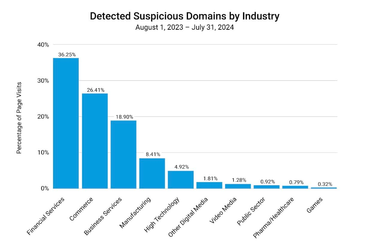 Domínios suspeitos detectados por setor