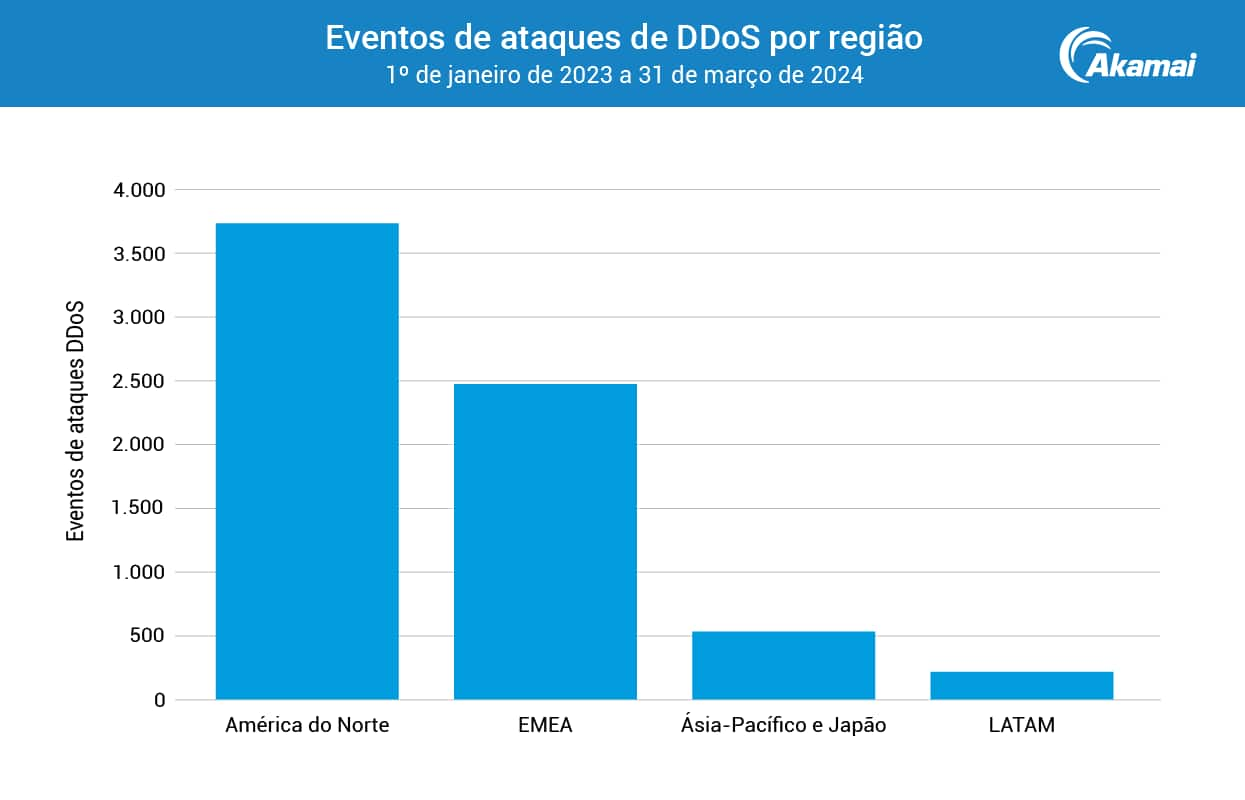 Eventos de ataques de DDoS por região