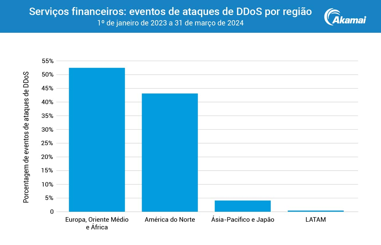 Serviços financeiros: Eventos de ataques de DDoS por região