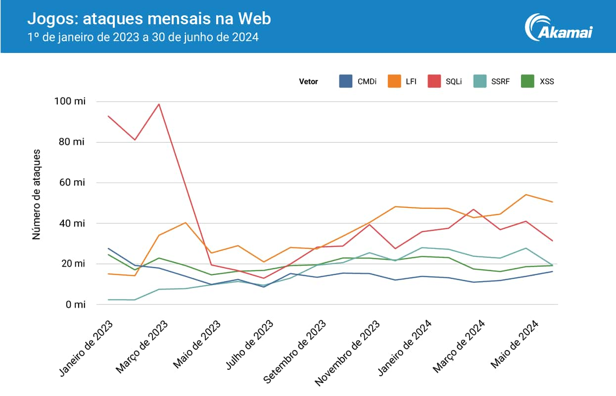 Jogos: ataques mensais na Web