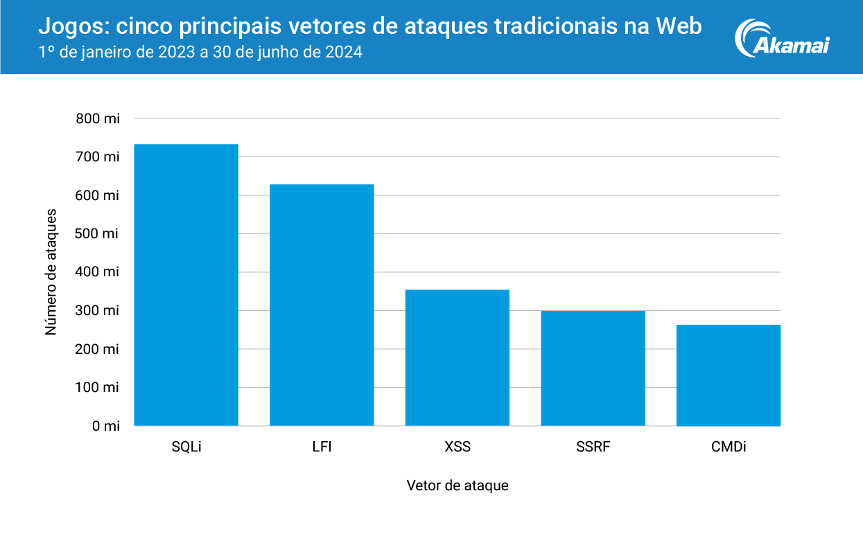 Jogos: cinco principais vetores de ataques tradicionais na Web