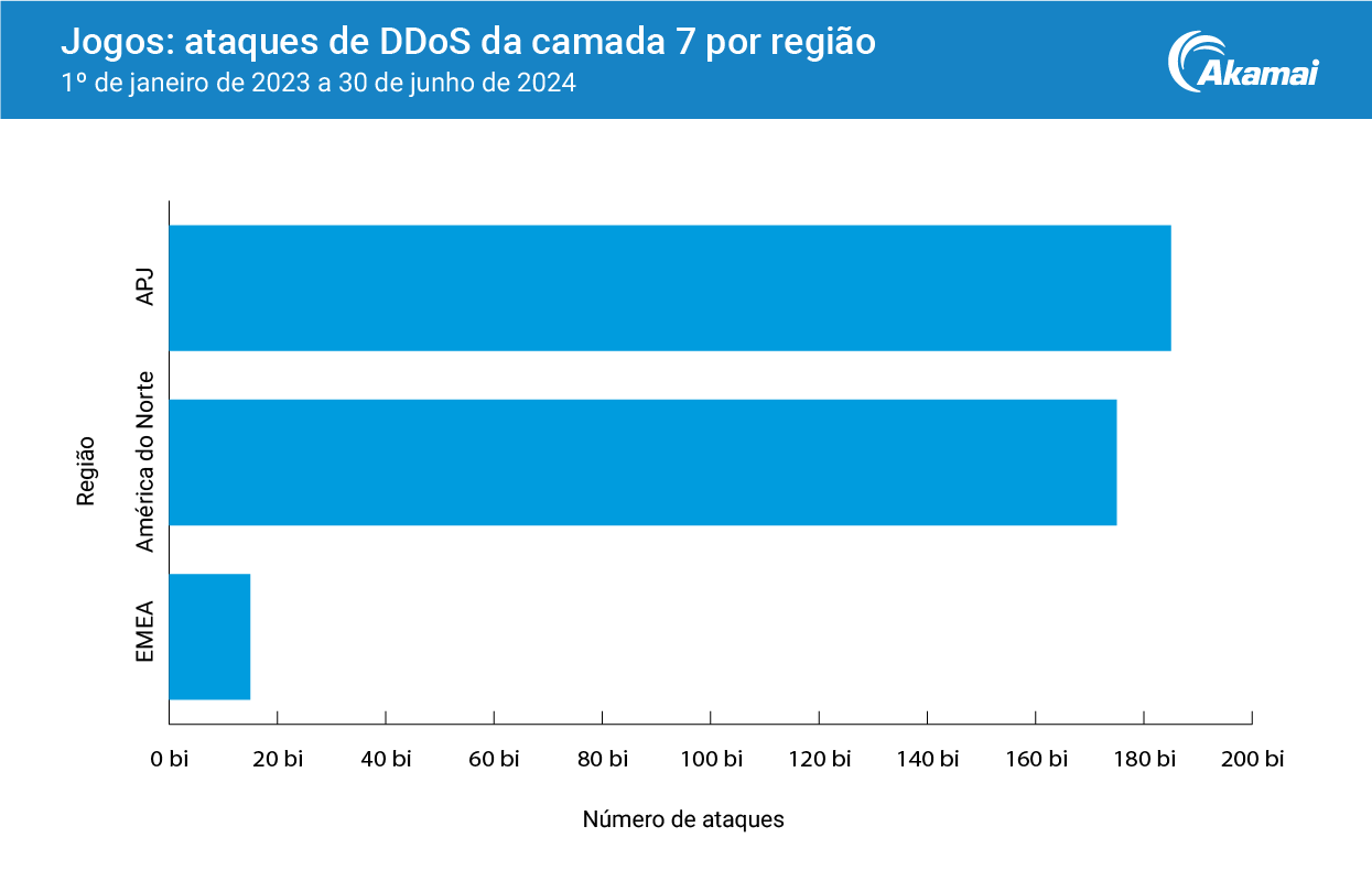 Jogos: ataques de DDoS da camada 7 por região