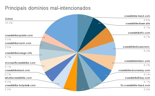 Principais domínios mal-intencionados