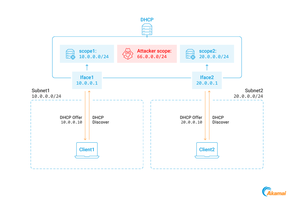 This subnet is identified by the network interface that received the DHCP Discover message (Figure 10).