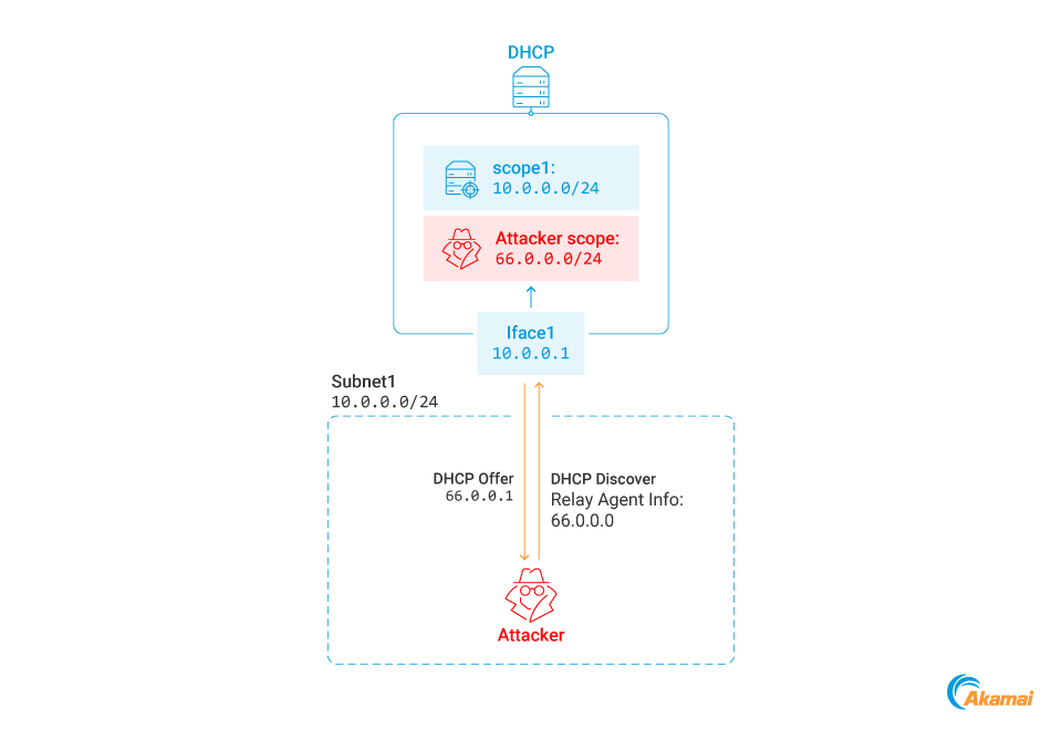 An attacker can act as a relay agent and indicate any subnet in the Relay Agent Information option, enabling them to lease an IP address from any scope (Figure 12).