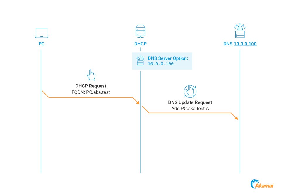 Normally, DHCP options are used to serve data to requesting clients. Interestingly, the DNS Server option serves another purpose — its value will be used as the destination of DHCP DNS Dynamic Updates (Figure 5).