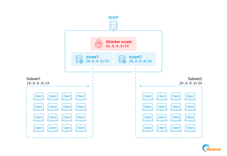 We want to create a dedicated scope, with an address range that is not used in any subnet of the network (Figure 9). 