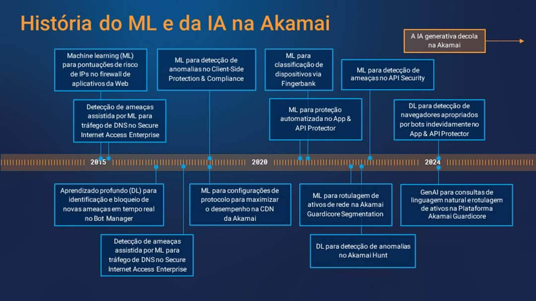 História do ML e da IA na Akamai