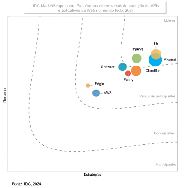 IDC MarketScape vendor analysis model