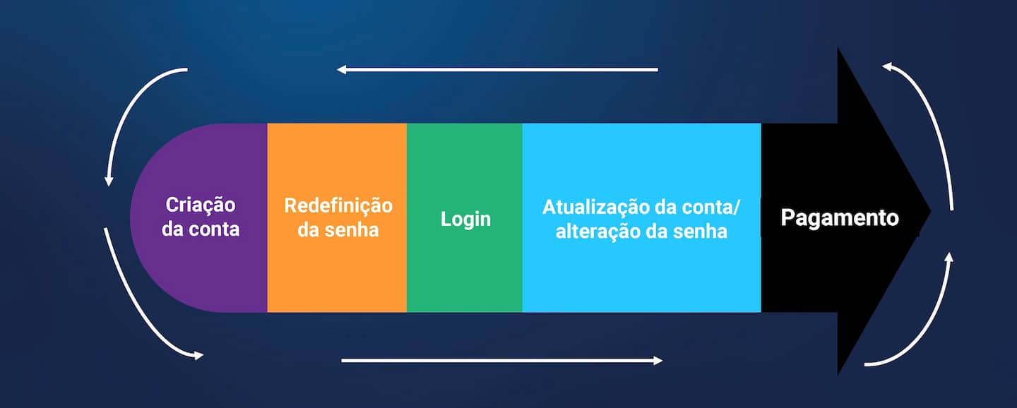 Proteção completa do ciclo de vida