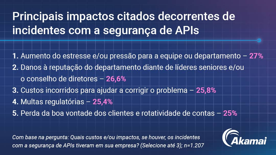 Principais impactos citados, decorrentes dos incidentes de segurança de APIs 