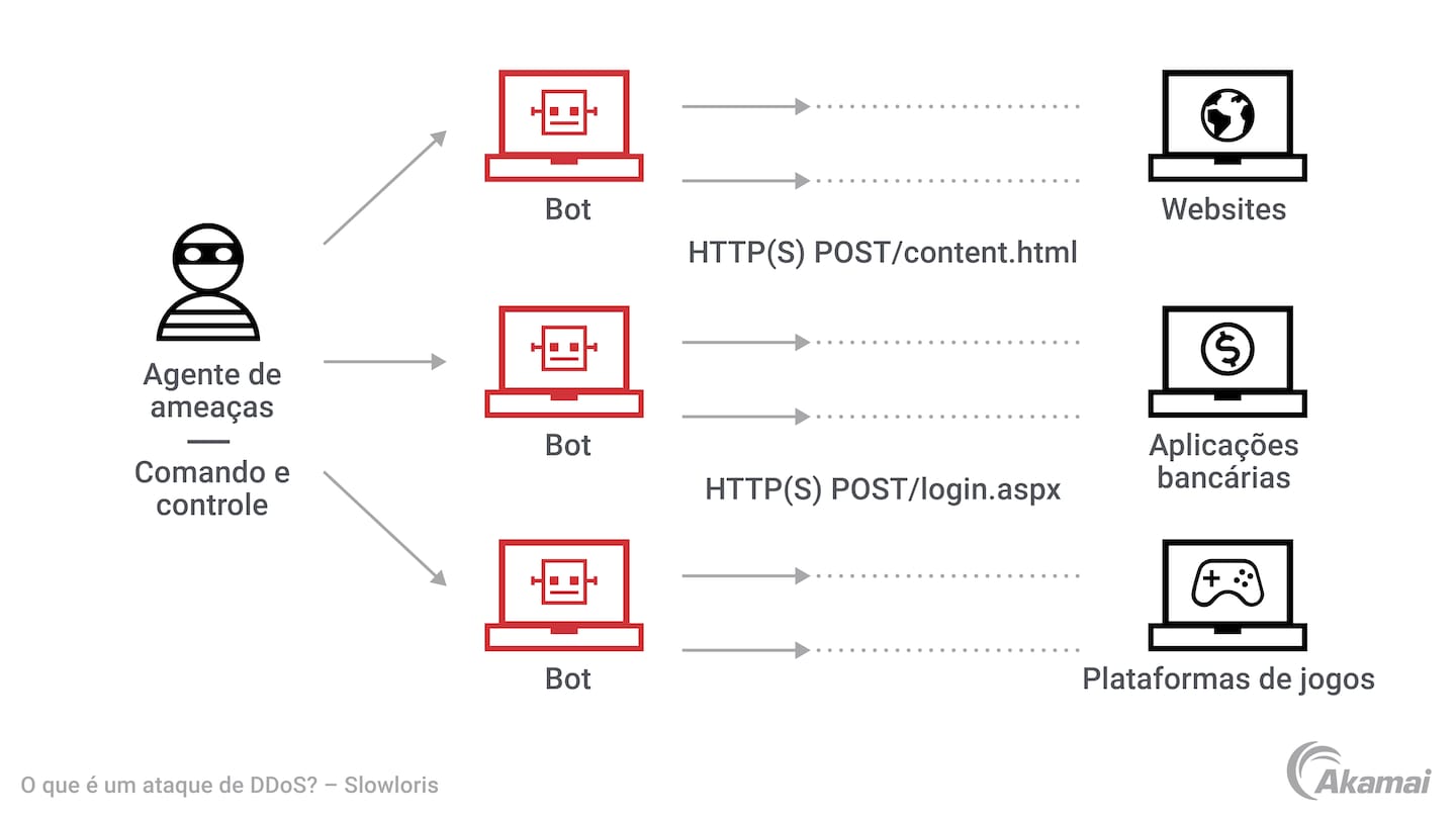 Diagrama ilustrando um ataque de DDoS "slowloris" ou "baixo e lento".