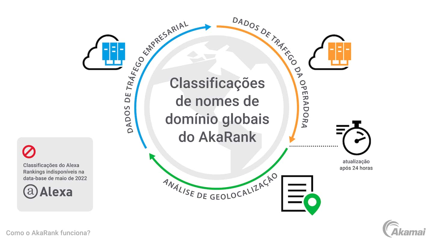 Esta imagem mostra como o AkaRank usa dados de tráfego e análise de geolocalização para fornecer classificações globais de nomes de domínio.