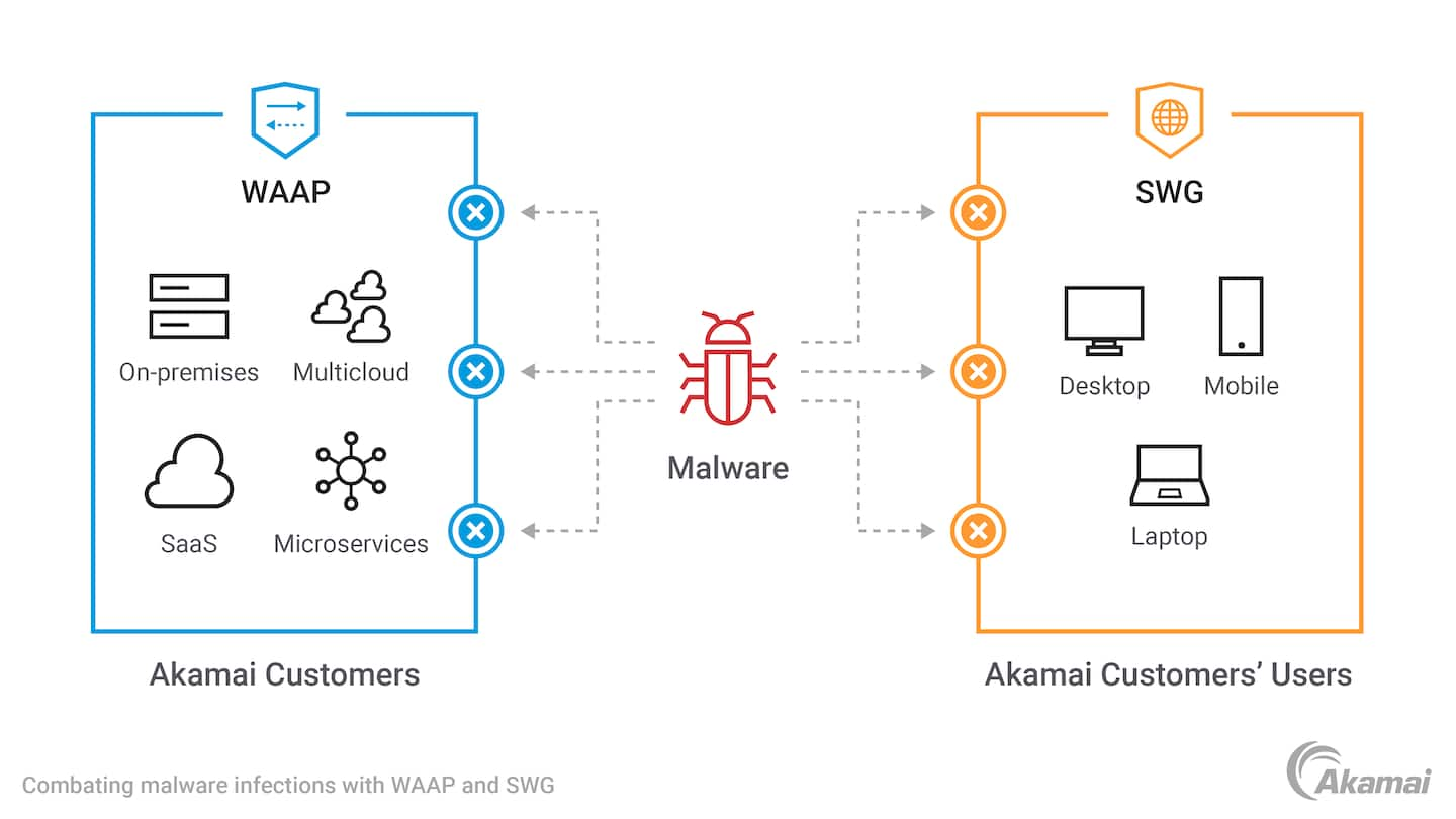 Combating malware infections with WAAP and SWG