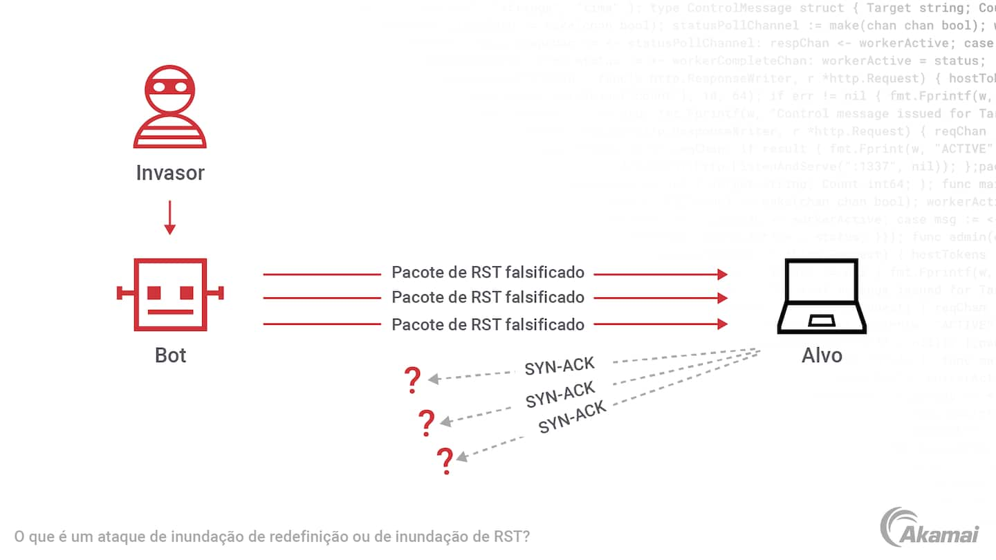 Diagrama ilustrando um ataque de DDoS de inundação de redefinição de TCP.