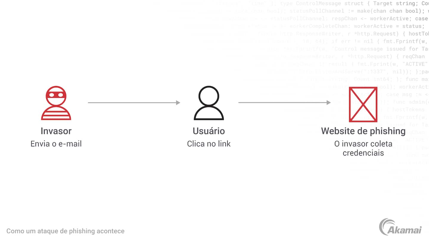 Como um ataque de phishing acontece