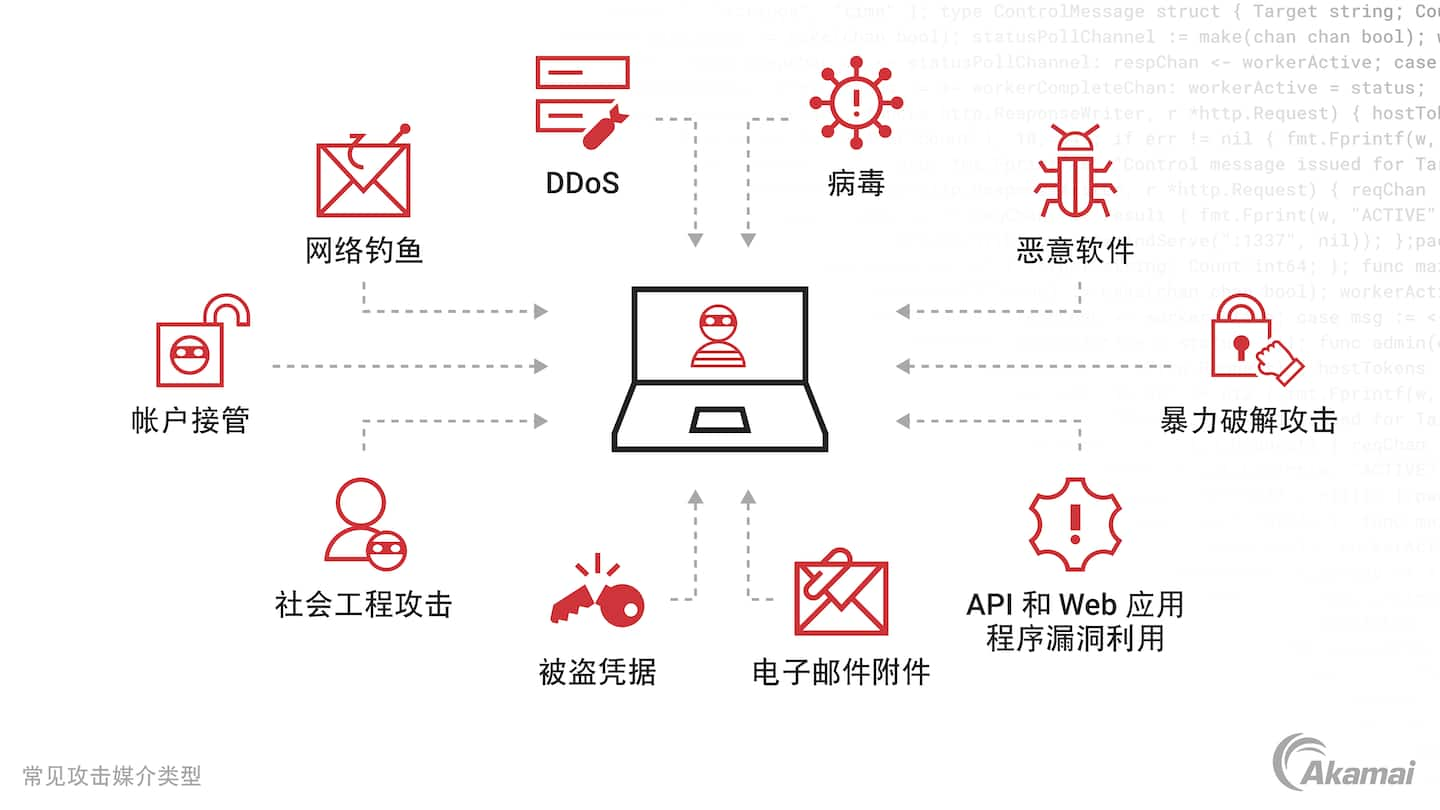 常见攻击媒介类型示意图