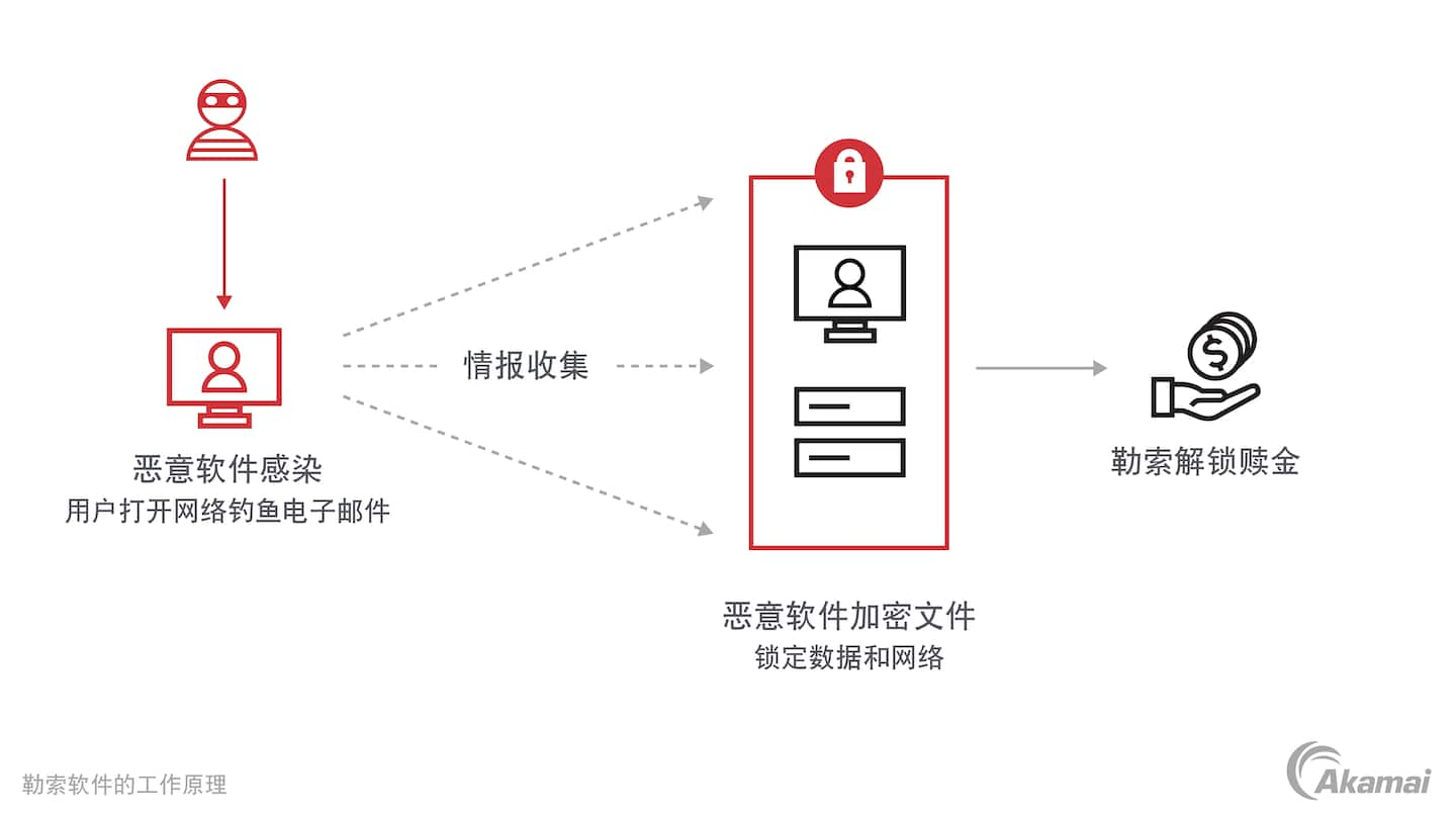  勒索软件工作原理示意图。