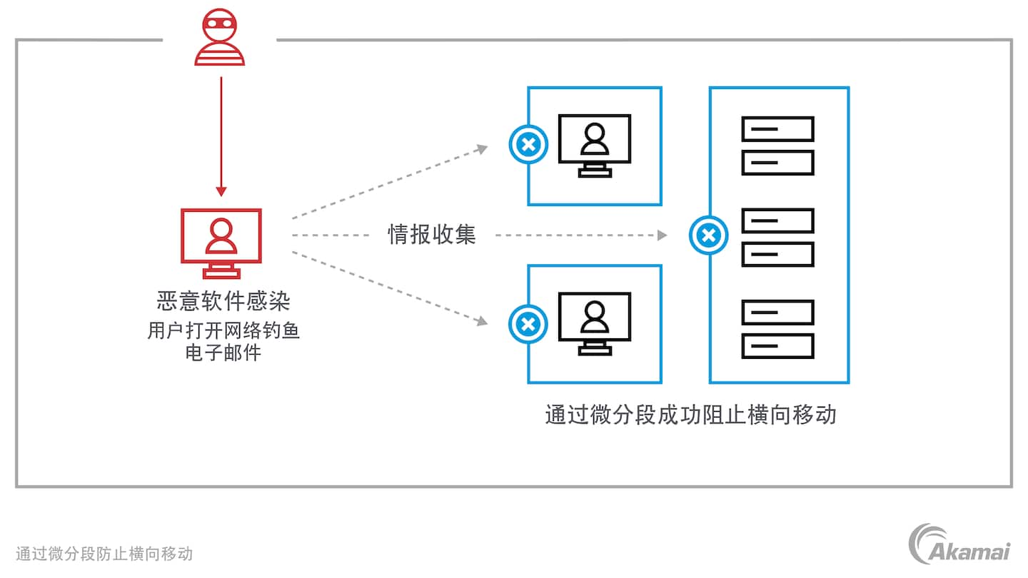 下图说明了如何使用微分段技术将网络划分为多个安全单元以防止横向移动（或东西向流量）。