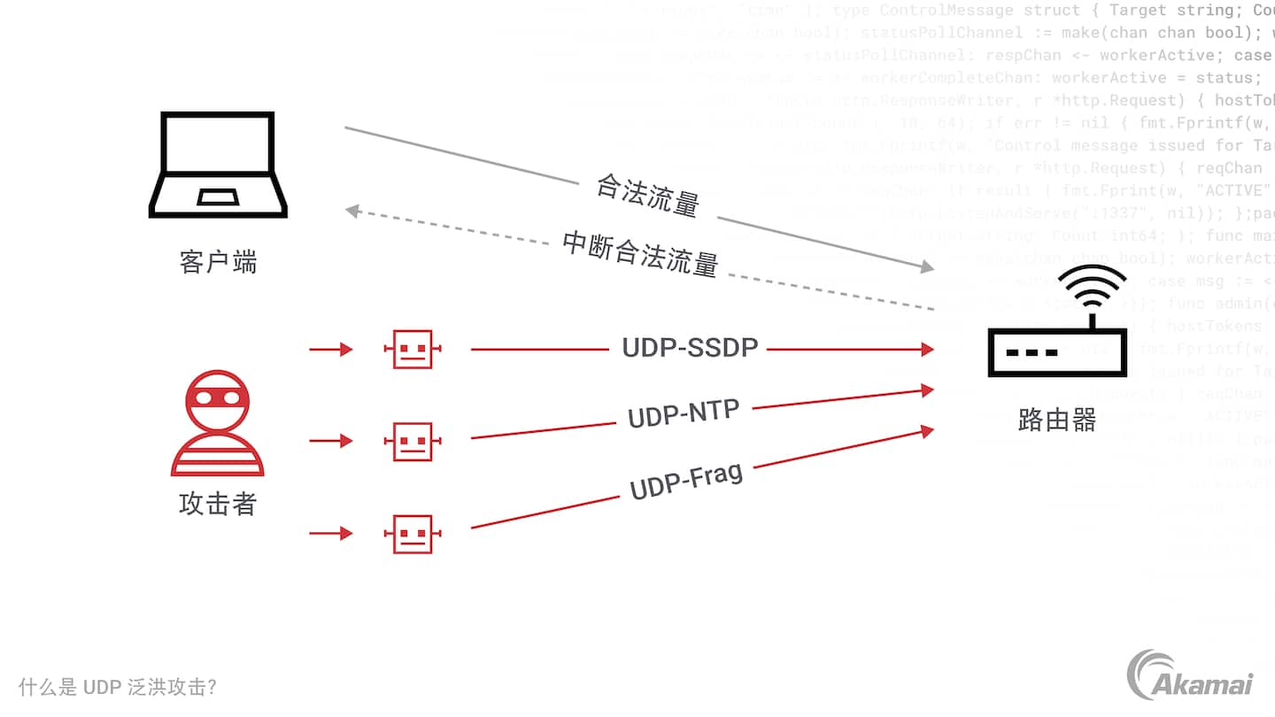 UDP 泛洪攻击示意图