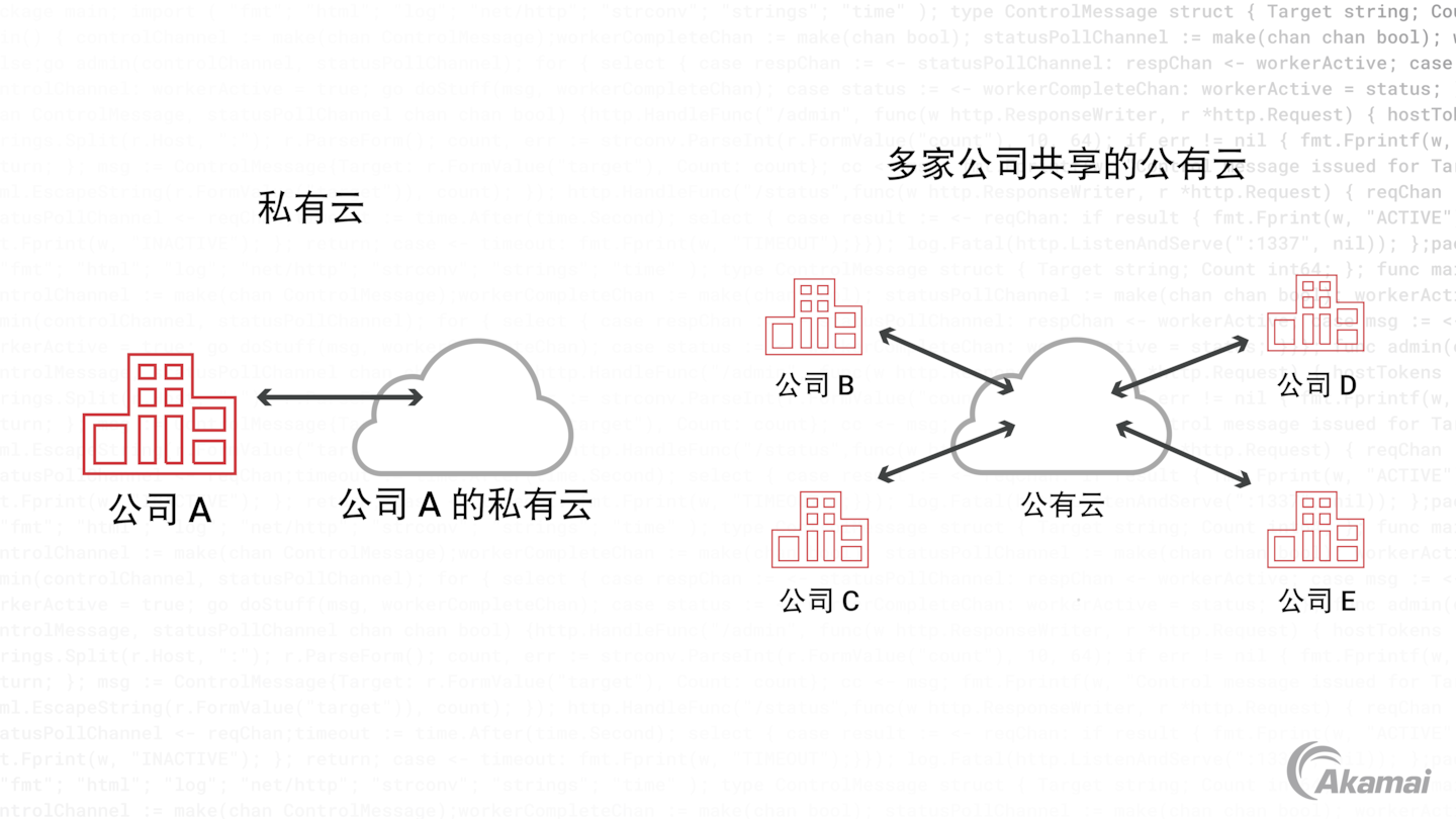  私有云与公有云的差异示意图。