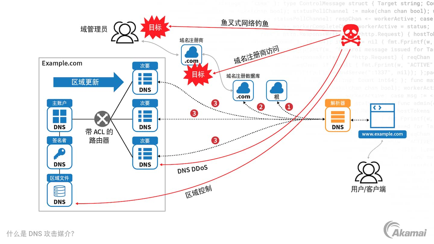 各种 DNS 攻击媒介的示意图。