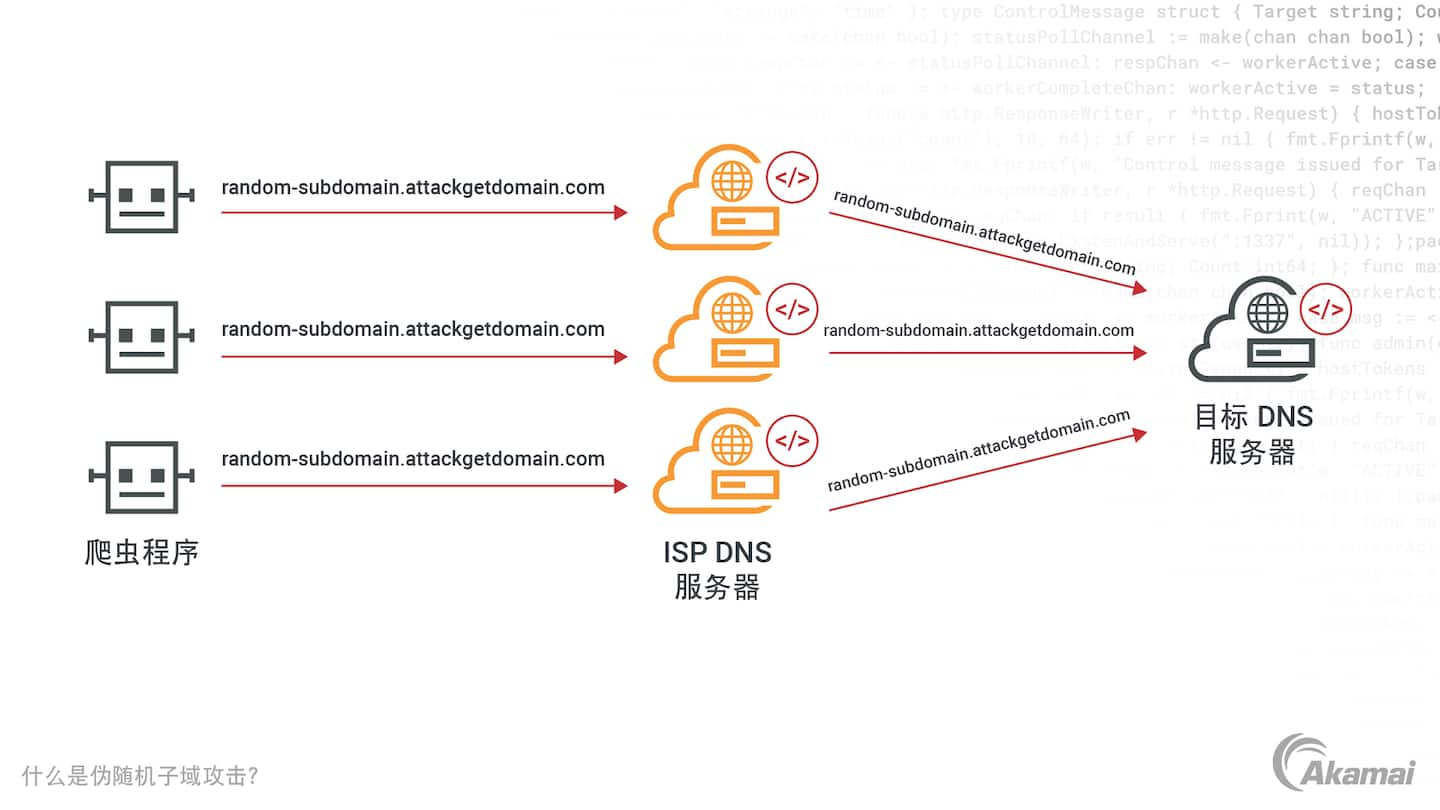 图中介绍了 Zero Trust 安全架构的三大主要原则：“默认不信任任何实体”、“强制实施最小访问权限”，以及“实施全面的安全监控”。