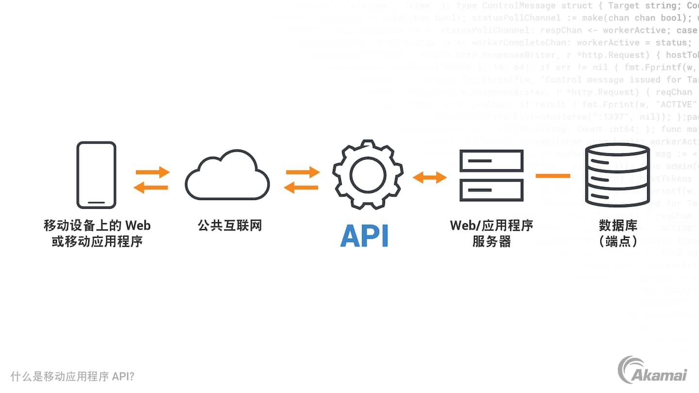 Diagram illustrating how APIs support mobile applications