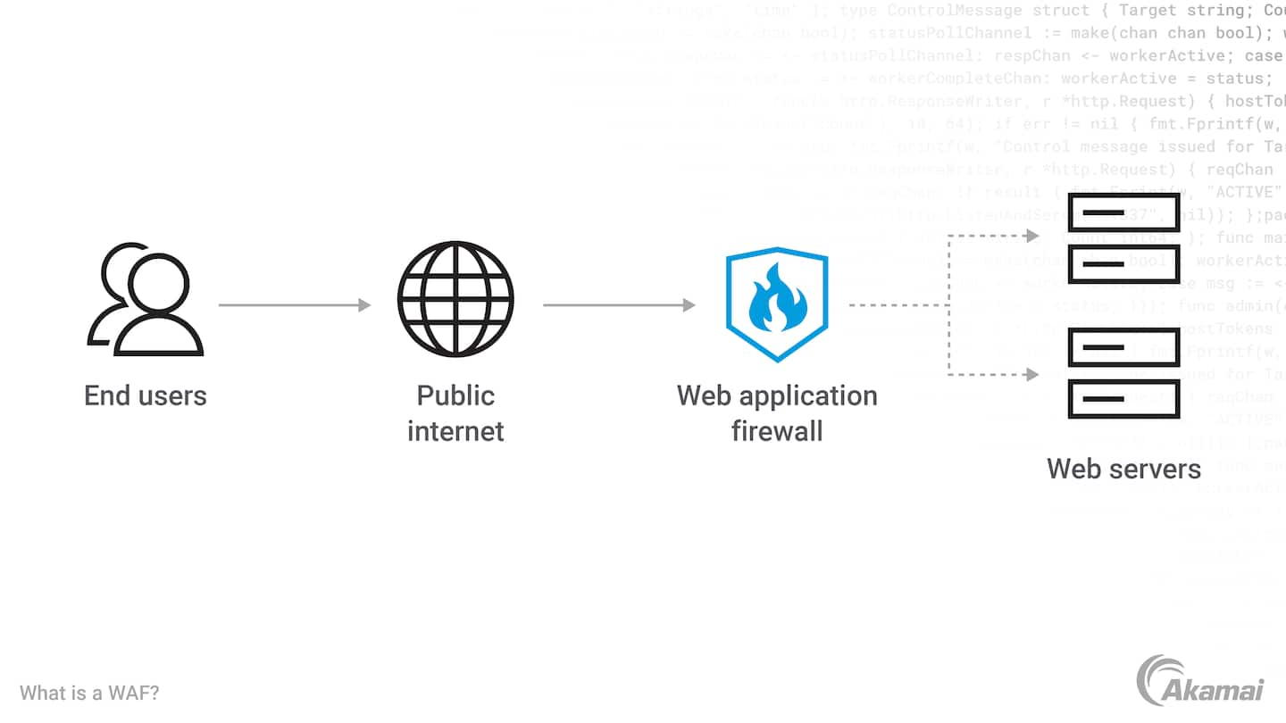 说明什么是 Web 应用程序防火墙 (WAF) 的示意图。