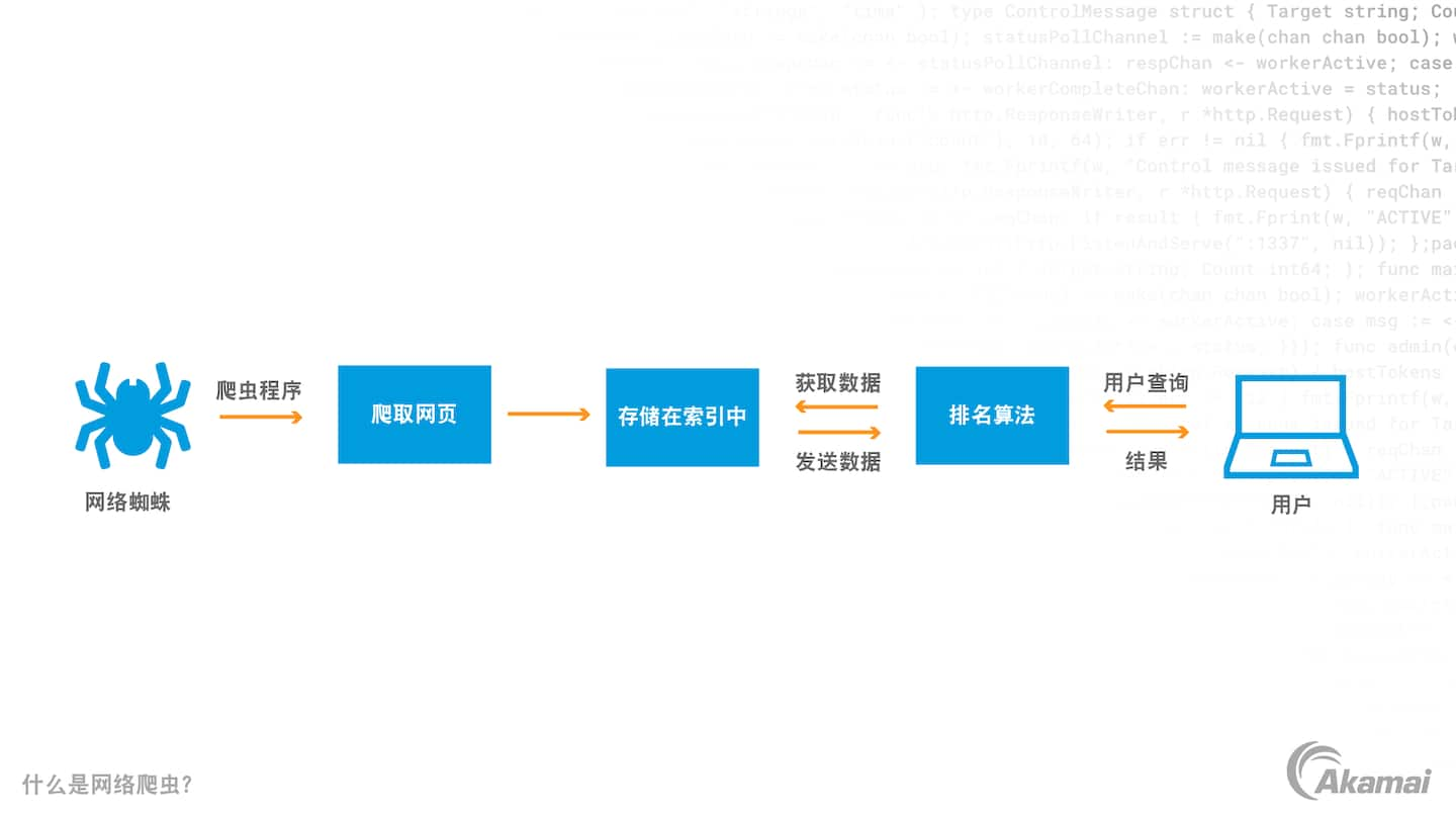 图中介绍了 Zero Trust 安全架构的三大主要原则：“默认不信任任何实体”、“强制实施最小访问权限”，以及“实施全面的安全监控”。