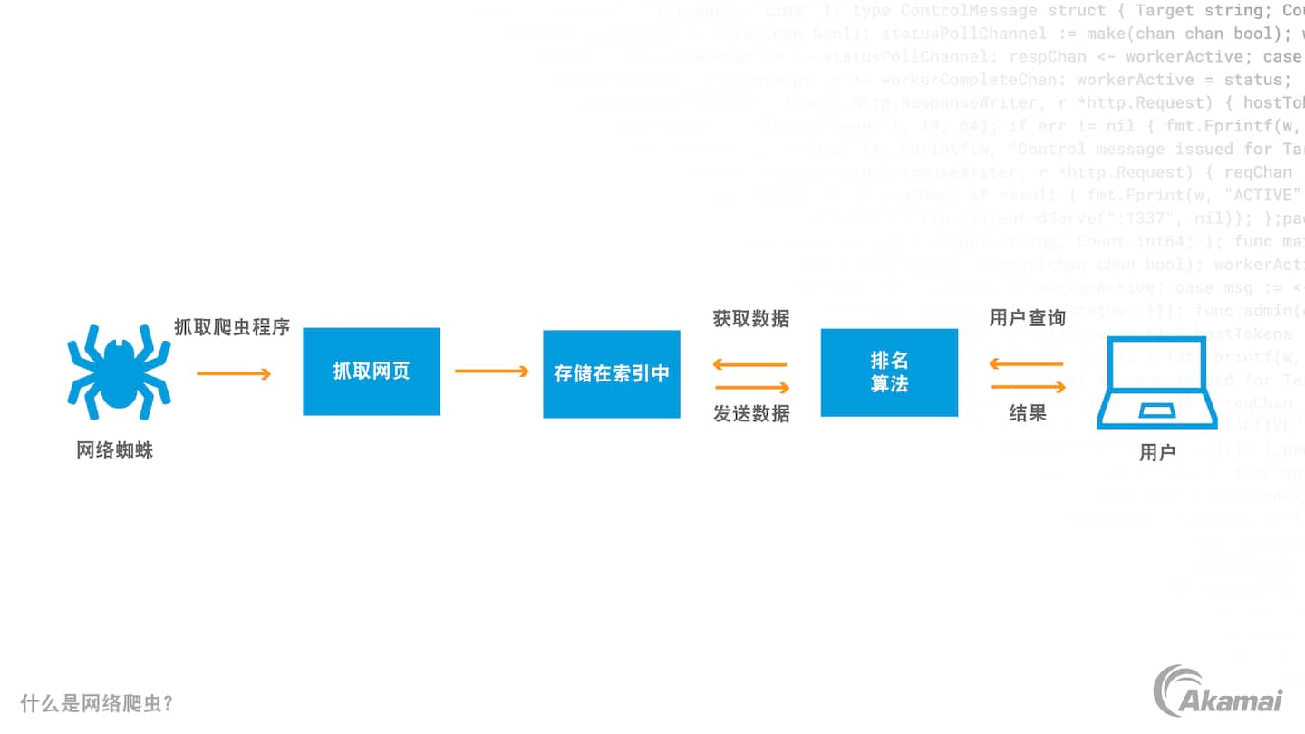 图中介绍了 Zero Trust 安全架构的三大主要原则：“默认不信任任何实体”、“强制实施最小访问权限”，以及“实施全面的安全监控”。