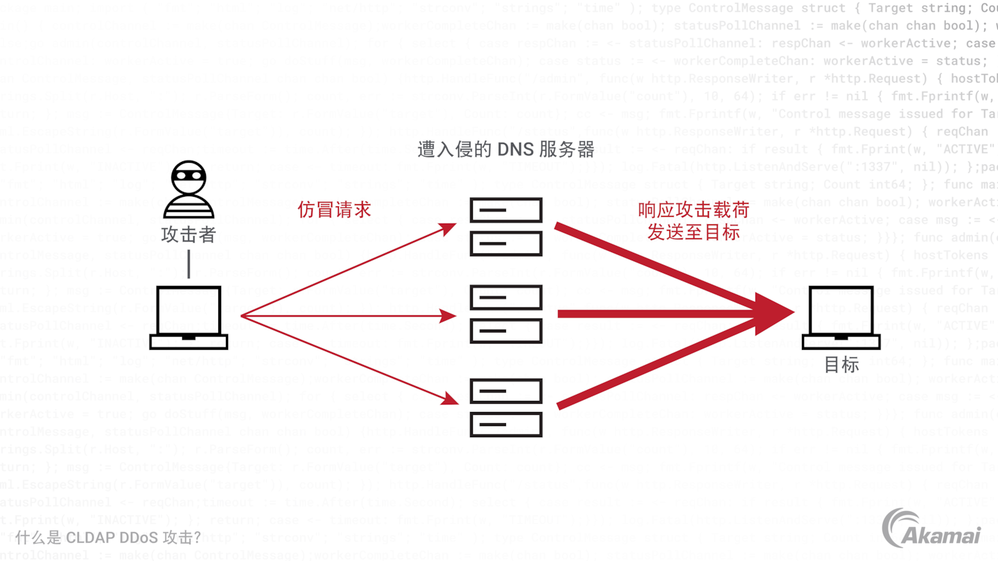 此图说明基于 CLDAP 反射的 DDoS 攻击的工作原理。