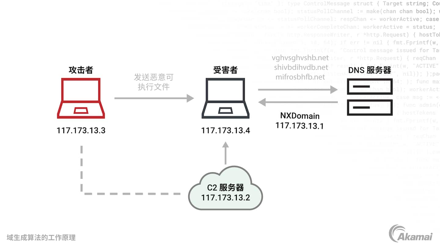 Illustration of how domain generation algorithms work