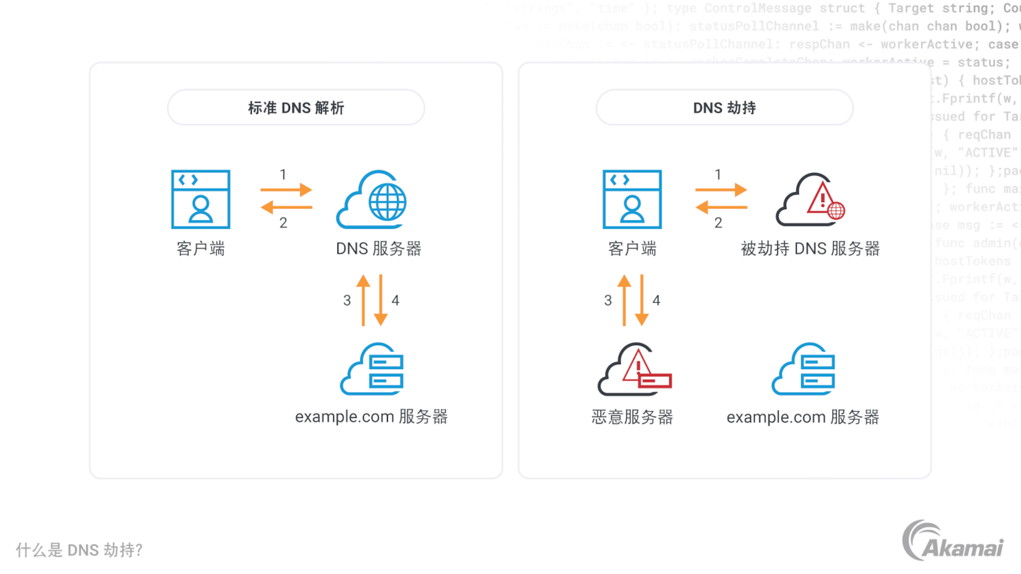 图中介绍了 Zero Trust 安全架构的三大主要原则：“默认不信任任何实体”、“强制实施最小访问权限”，以及“实施全面的安全监控”。