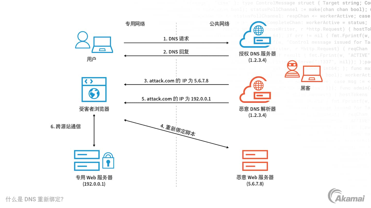 DNS 重新绑定工作原理示意图。