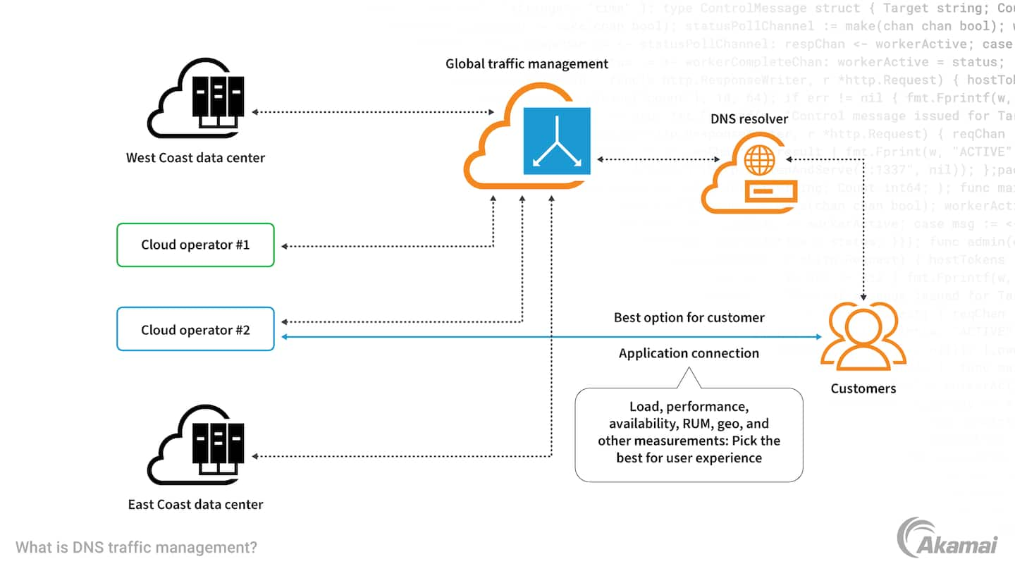 Diagram illustrating the components of DNS traffic management.