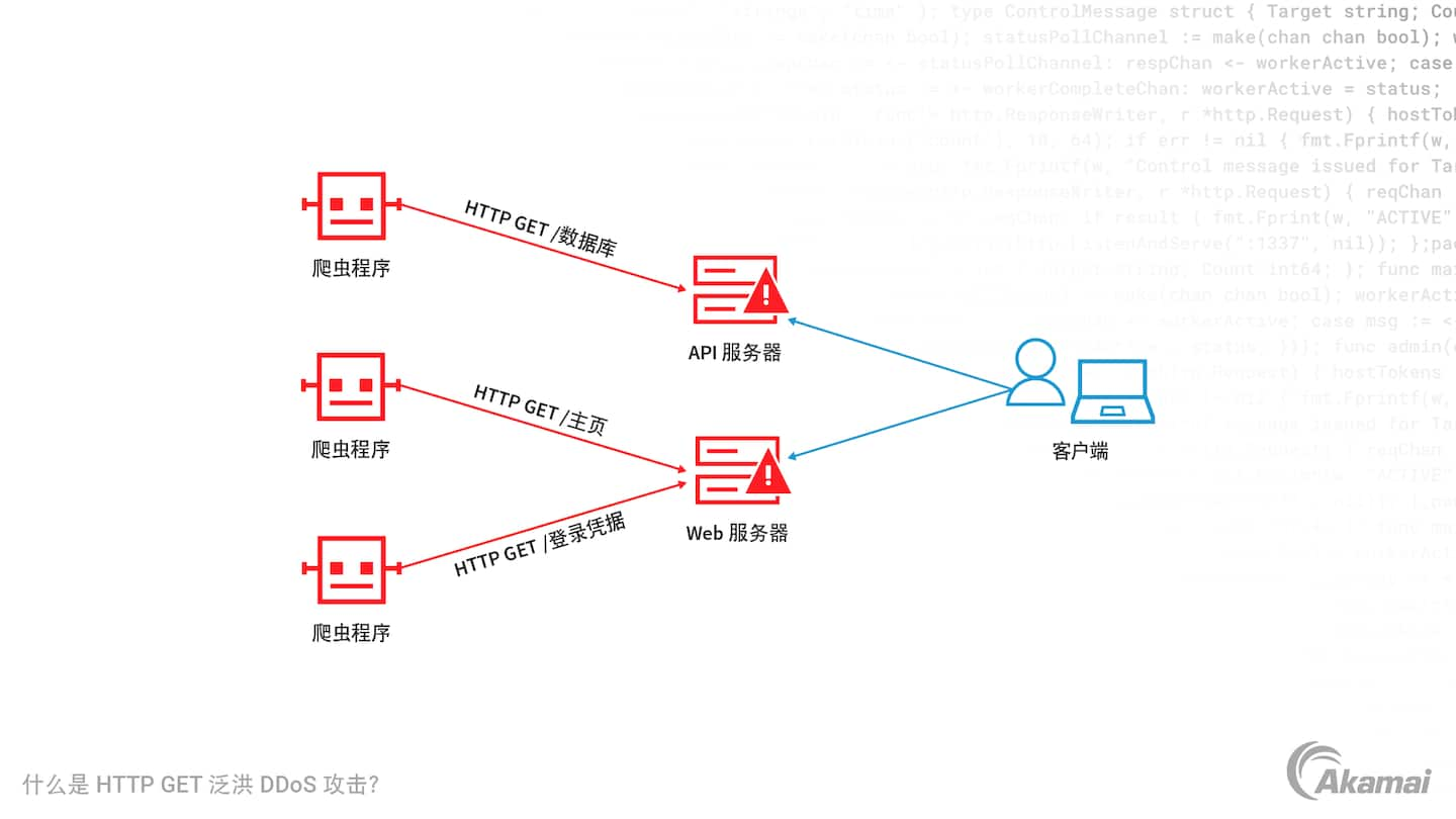 图中介绍了 Zero Trust 安全架构的三大主要原则：“默认不信任任何实体”、“强制实施最小访问权限”，以及“实施全面的安全监控”。