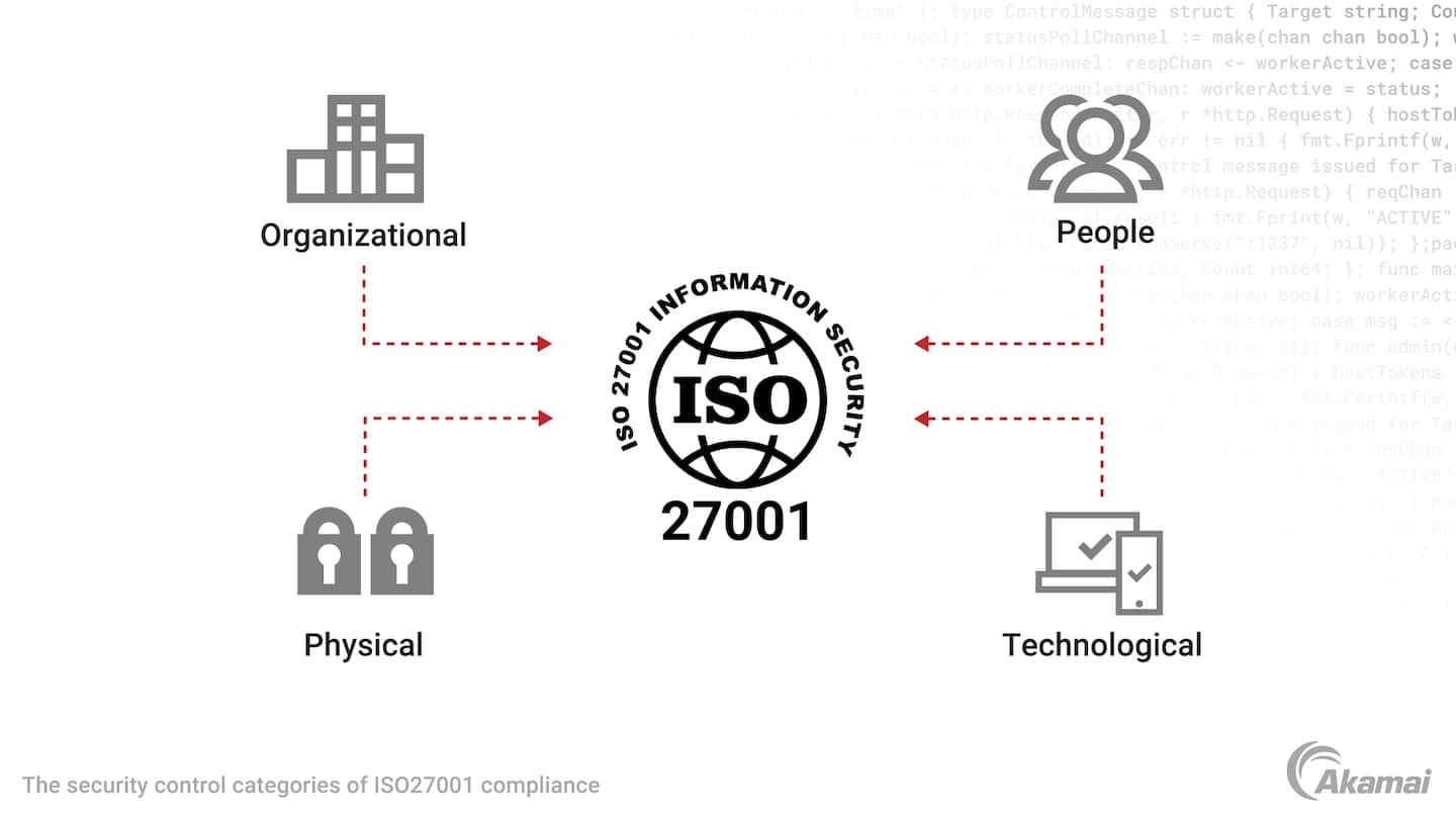 ISO 27001 合规性的控制类别示意图