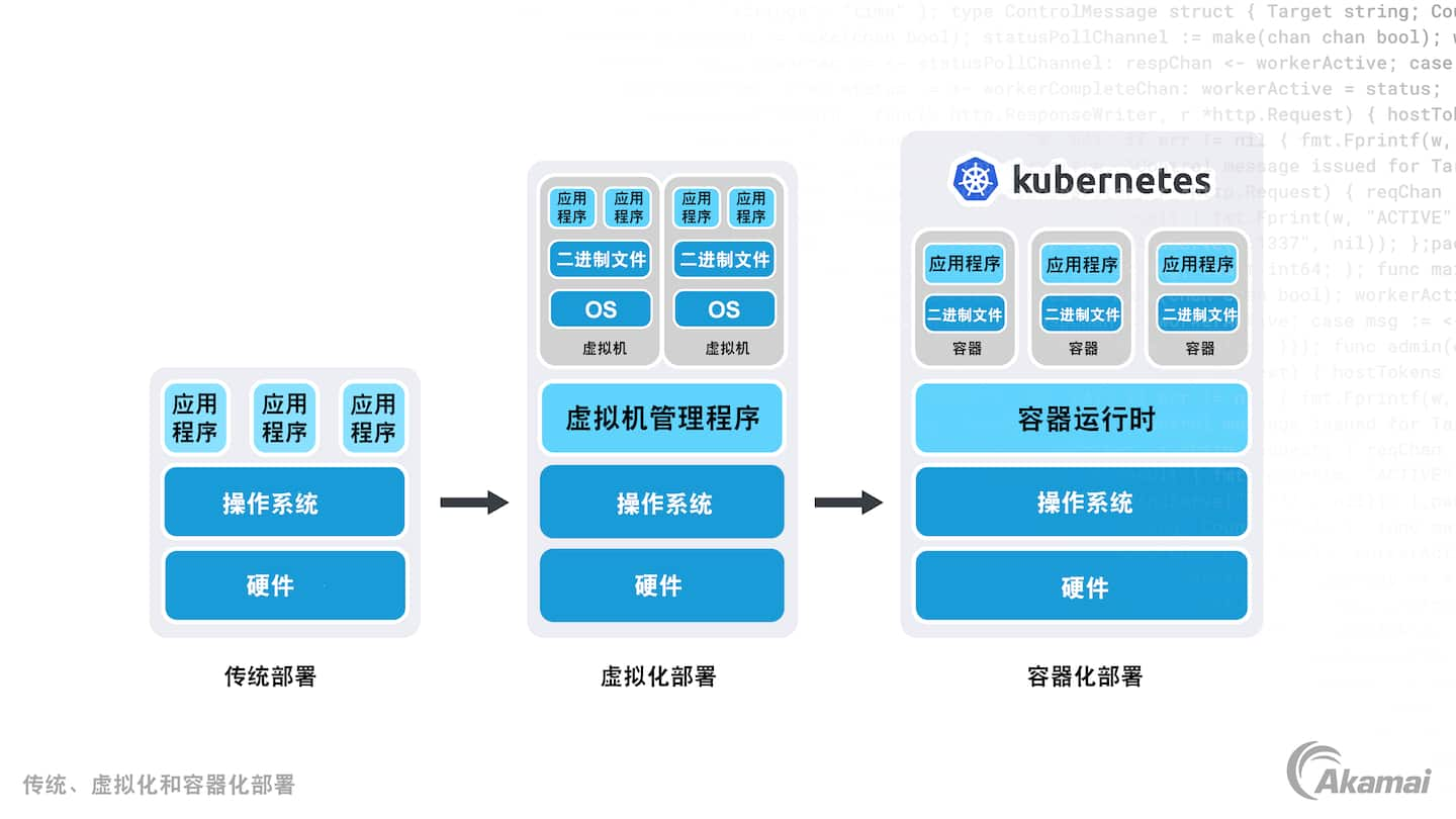 说明工作负载部署发展的三个阶段的示意图：传统部署、虚拟化和容器化。