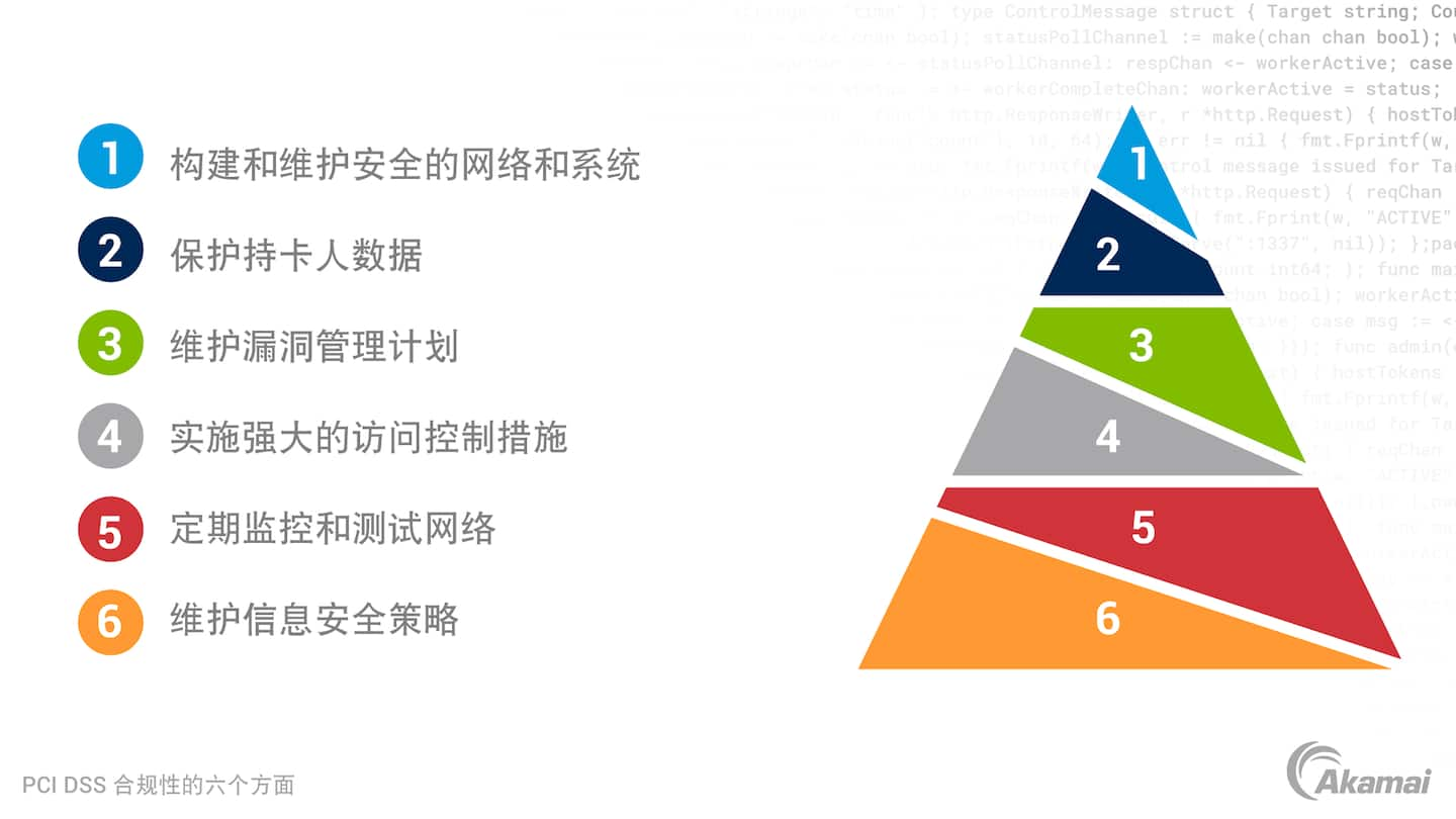 PCI DSS 合规性六个领域的图解说明