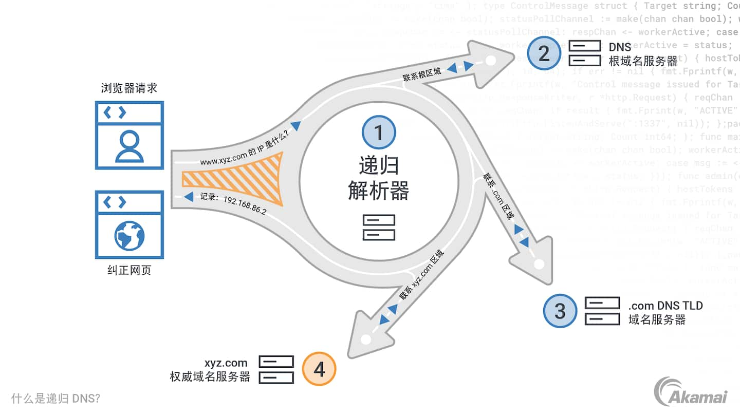 图中介绍了 Zero Trust 安全架构的三大主要原则：“默认不信任任何实体”、“强制实施最小访问权限”，以及“实施全面的安全监控”。