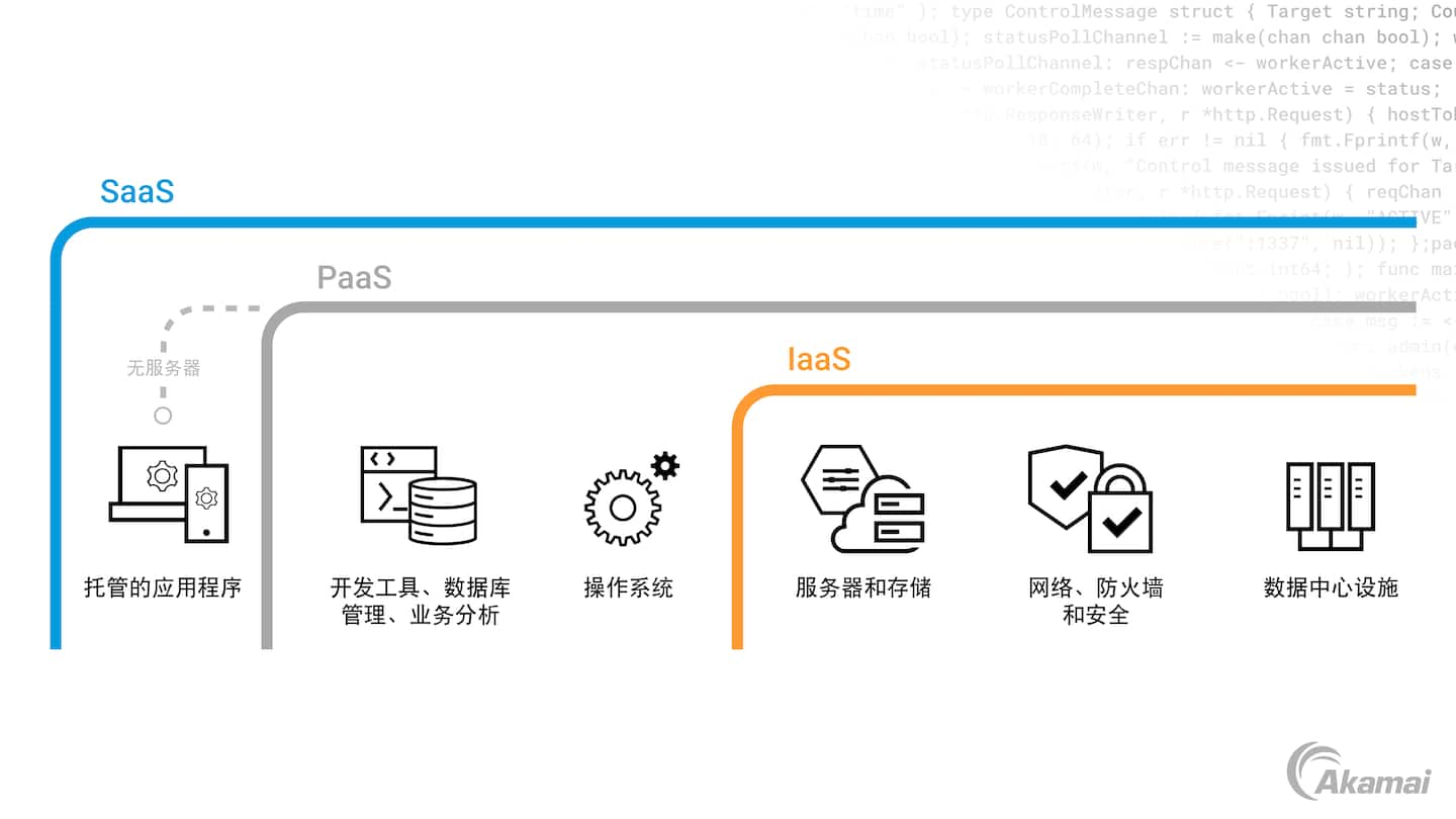 不同云基础架构交付模式示意图。