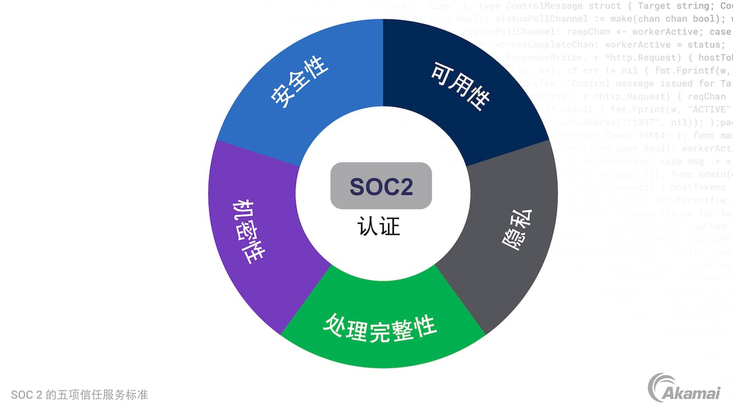 示意图显示了几个环绕在一起的词语，这些词语描述了 SOC 2 认证的五项信任服务标准：安全性、可用性、处理完整性、机密性和隐私。