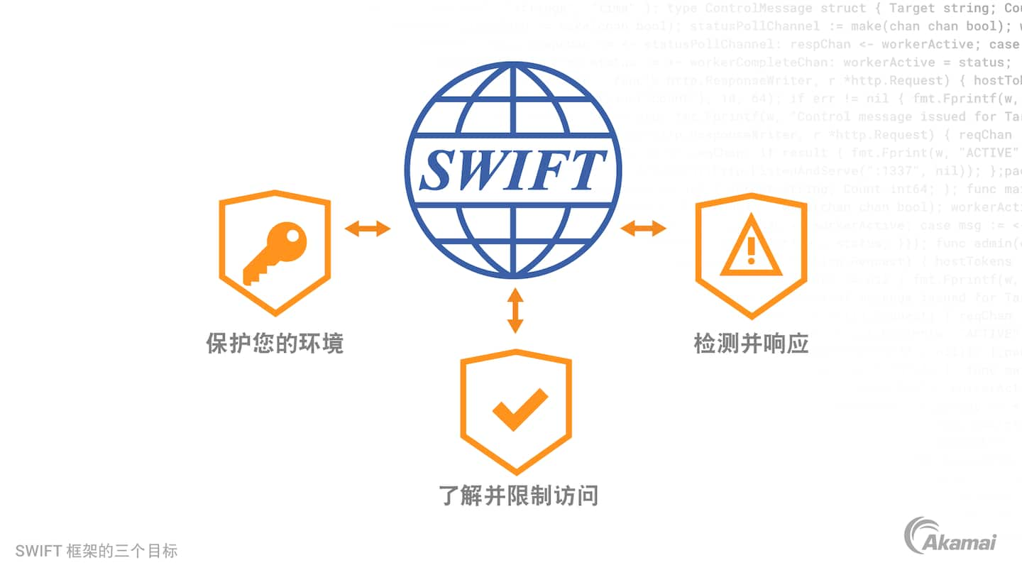 说明 SWIFT 框架的三个目标的图表