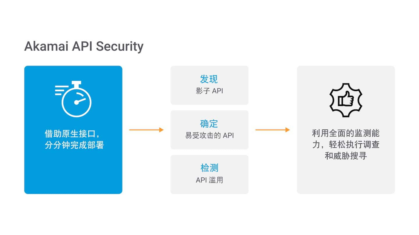 此图说明了 API Security 的威胁检测原理，列出了从产品部署到发现威胁，再到威胁调查的全过程。