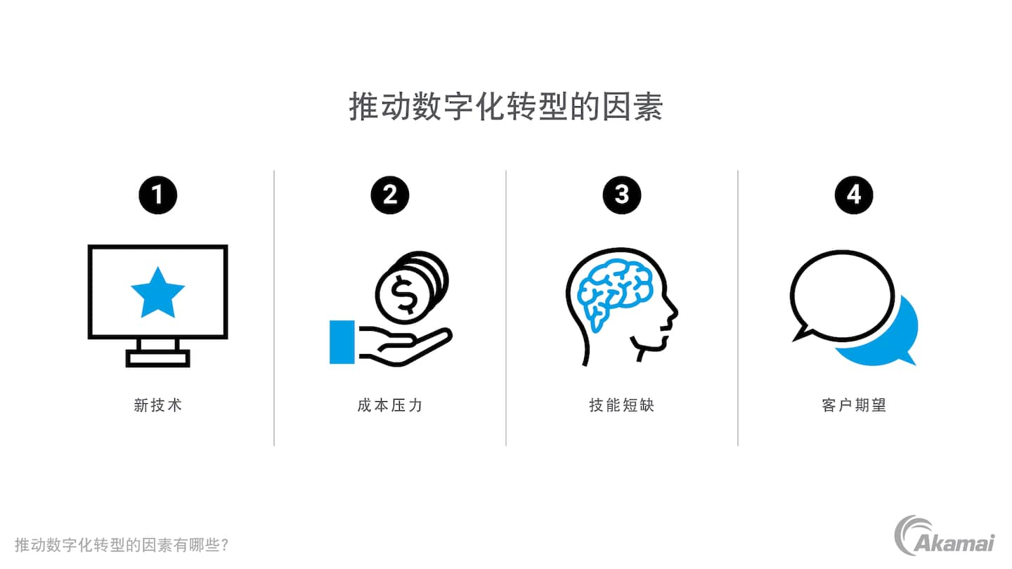 数字化转型推动因素示意图。