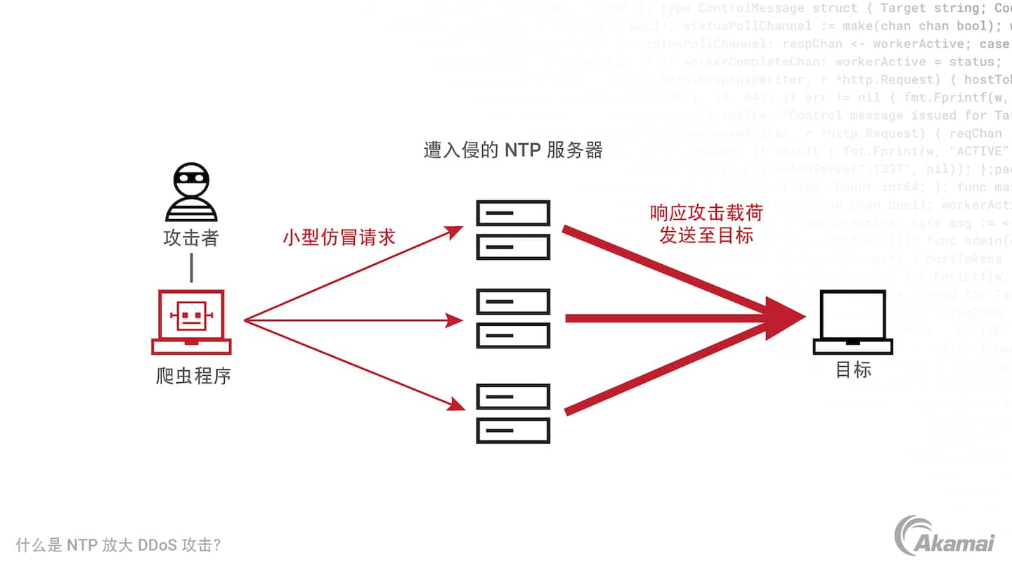 Illustration of how an NTP amplification attack works