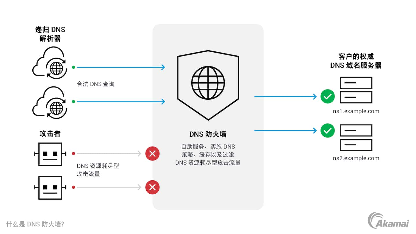 Illustration of how a DNS firewall works.